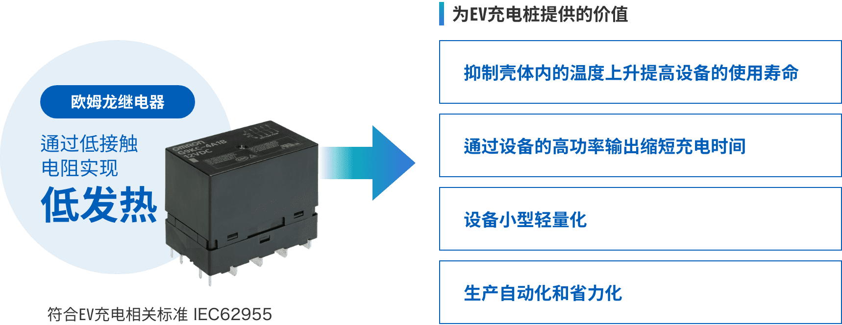 欧姆龙继电器:通过低接触电阻实现低发热 => 为EV充电桩提供的价值:(抑制壳体内的温度上升提高设备的使用寿命、通过设备的高功率输出缩短充电时间、设备小型轻量化、生产自动化和省力化)符合EV充电相关标准 IEC62955