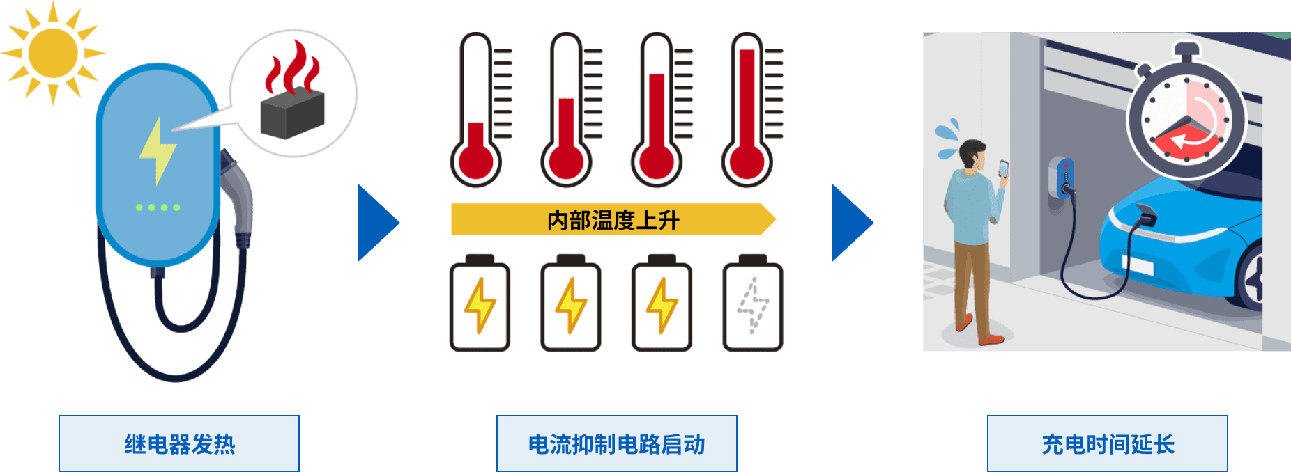 继电器发热 => 电流抑制电路启动 => 充电时间延长