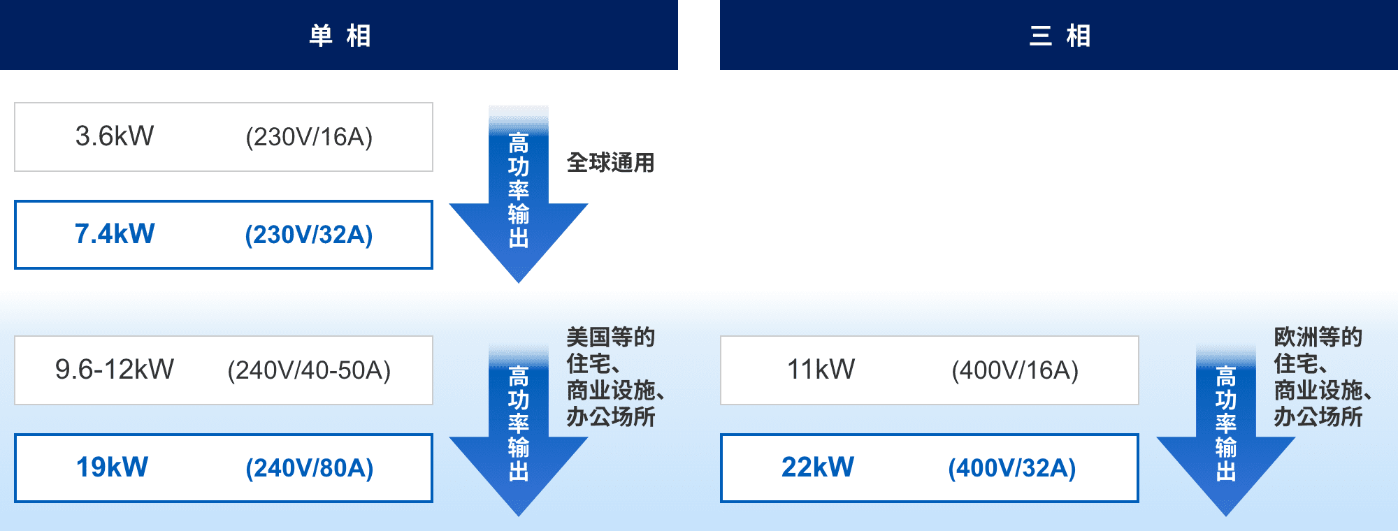 単相:3.6kW (230v/16A) => 7.4kW (230v/32A) 高功率输出(全球通用)。9.6-12kW (240v/40-50A) => 19kW (240v/80A) 高功率输出(美国等的住宅、商业设施、办公场所)。三相:11kW (400v/16A) => 22kW (400v/32A) 高功率输出(欧洲等的住宅、商业设施、办公场所)。